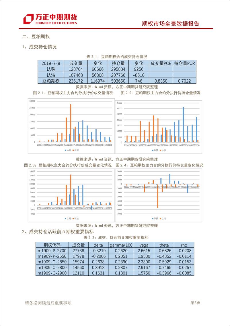 《期权市场全景数据报告-20190710-方正中期期货-15页》 - 第7页预览图