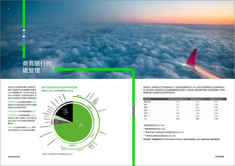 《可持续商务旅行呈上升趋势-12页》 - 第4页预览图