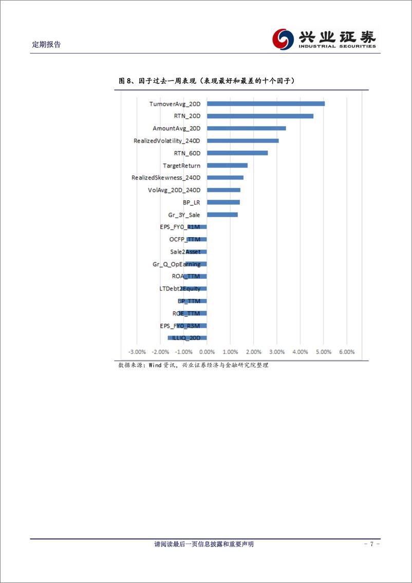 《兴业证2018021定量研究：白马股出现回撤，低波动低换手个股依旧强势》 - 第7页预览图
