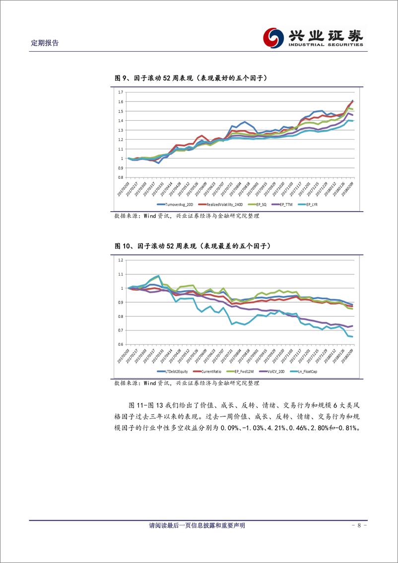 《兴业证2018021定量研究：白马股出现回撤，低波动低换手个股依旧强势》 - 第8页预览图