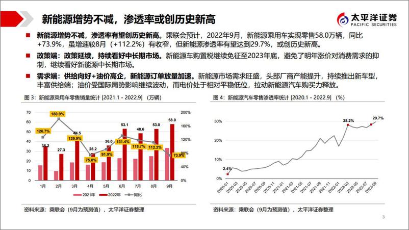 《汽车行业四季度投资展望：优异的基本面使得行业再现“性价比”-20221009-太平洋证券-16页》 - 第4页预览图