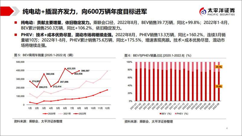 《汽车行业四季度投资展望：优异的基本面使得行业再现“性价比”-20221009-太平洋证券-16页》 - 第5页预览图