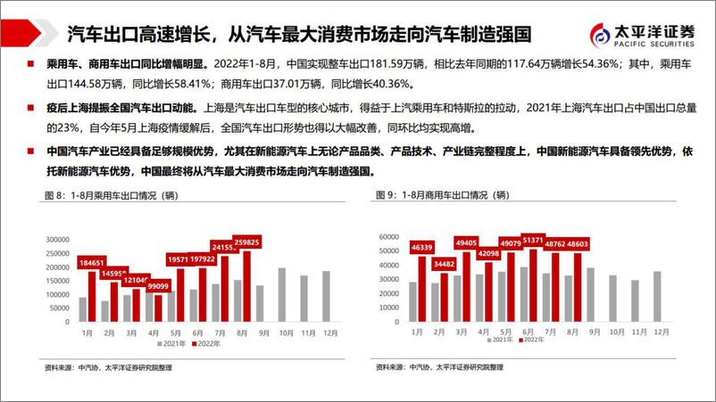 《汽车行业四季度投资展望：优异的基本面使得行业再现“性价比”-20221009-太平洋证券-16页》 - 第7页预览图