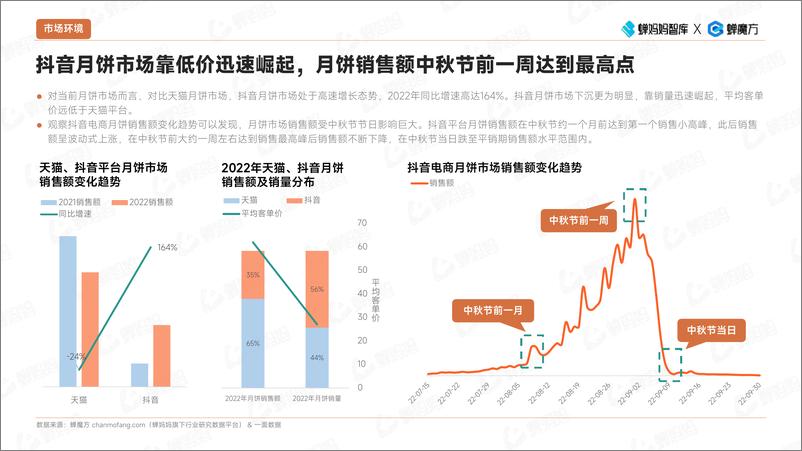 《蝉妈妈智库：抖音电商月饼市场速览-23页》 - 第4页预览图