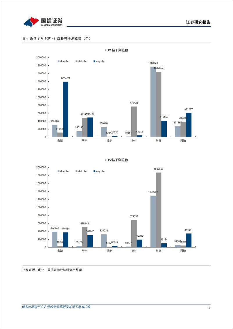 《纺织服装行业品牌力跟踪月报202408期：8月运动品牌热度全面提升，识货平台整体折扣改善-240907-国信证券-18页》 - 第8页预览图