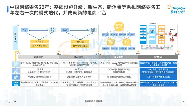 《易观分析：2022中国电商市场发展洞察-42页》 - 第6页预览图