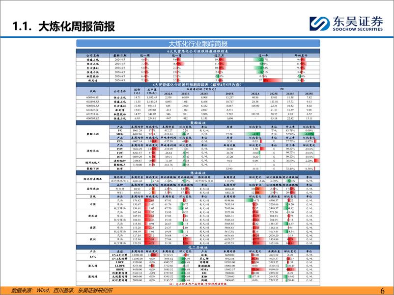 《能源化工行业：长丝下游订单有所好转，但库存水平依然偏高-240408-东吴证券-47页》 - 第6页预览图