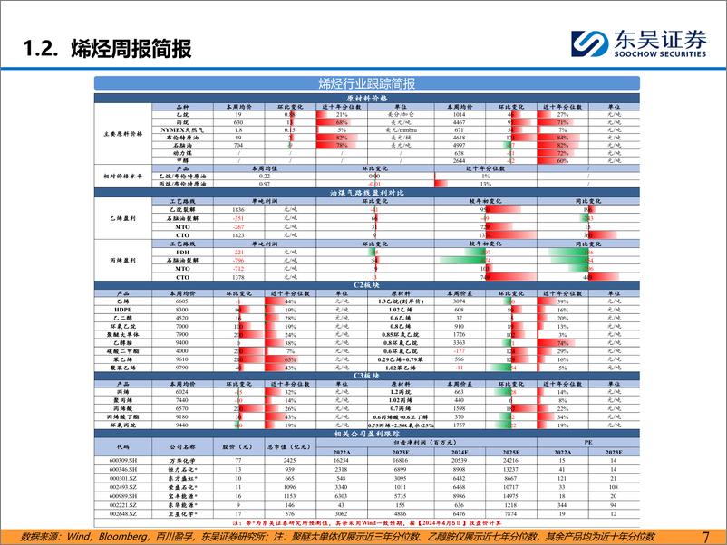 《能源化工行业：长丝下游订单有所好转，但库存水平依然偏高-240408-东吴证券-47页》 - 第7页预览图