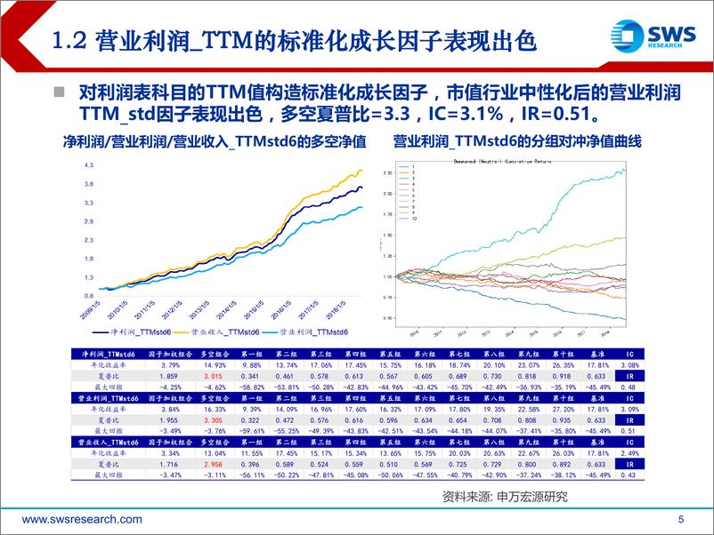 《申万宏源-2018121申万宏源基本面因子之经营性标准化成长因子》 - 第5页预览图