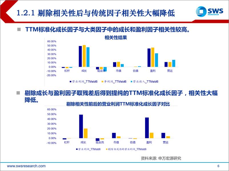 《申万宏源-2018121申万宏源基本面因子之经营性标准化成长因子》 - 第6页预览图