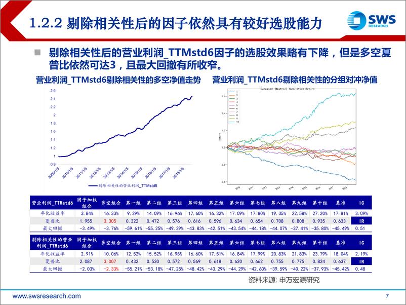 《申万宏源-2018121申万宏源基本面因子之经营性标准化成长因子》 - 第7页预览图