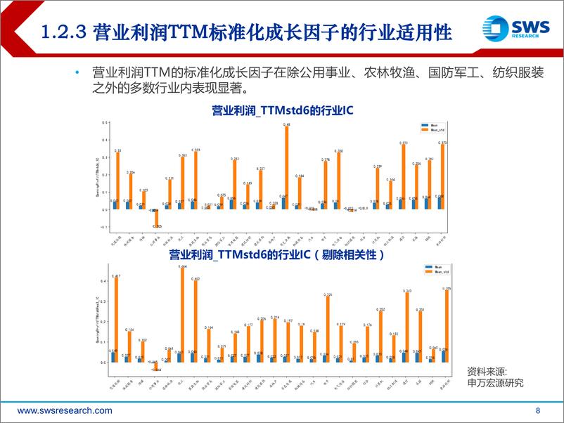 《申万宏源-2018121申万宏源基本面因子之经营性标准化成长因子》 - 第8页预览图