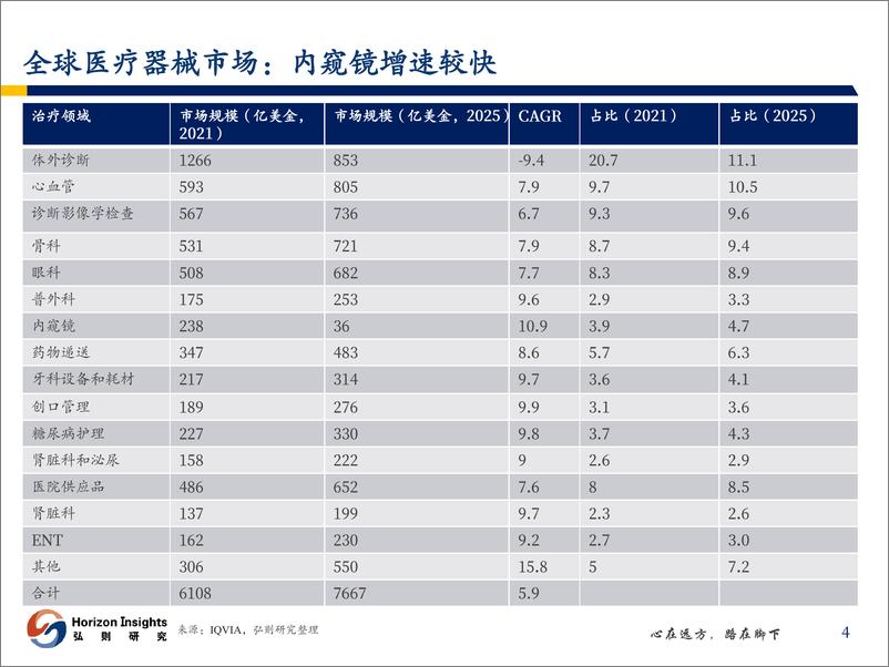 《医药行业：高端医疗器械国际化元年-20230823-弘则研究-48页》 - 第6页预览图