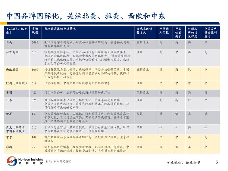 《医药行业：高端医疗器械国际化元年-20230823-弘则研究-48页》 - 第7页预览图