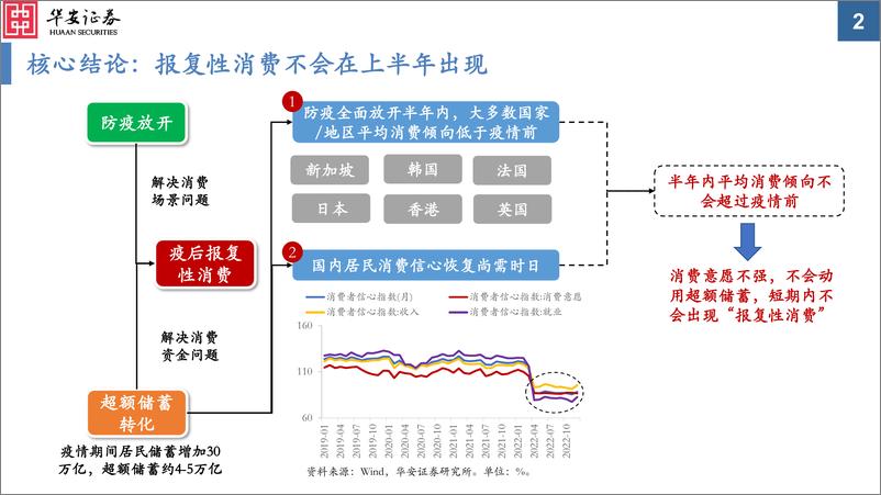 《基于9国消费复苏的经验借鉴：报复性消费何时来？-20230307-华安证券-35页》 - 第3页预览图