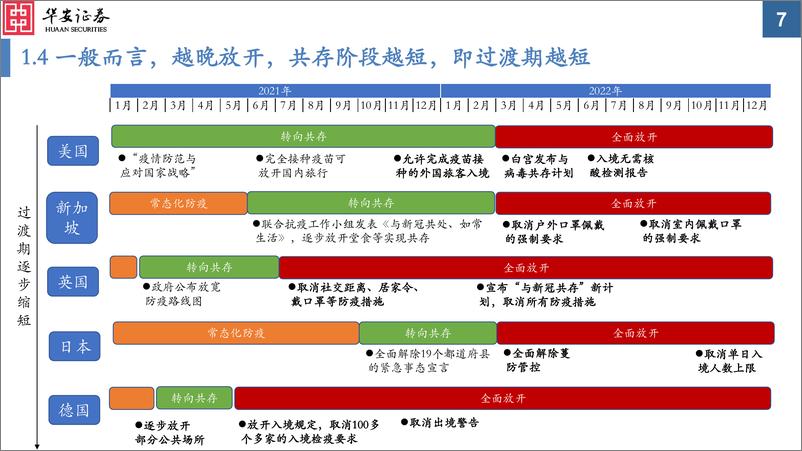 《基于9国消费复苏的经验借鉴：报复性消费何时来？-20230307-华安证券-35页》 - 第8页预览图