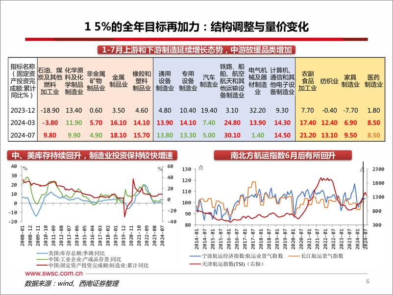 《西南证券-政策新阶段下的经济趋势与产业聚焦_励远致新_待时而动》 - 第7页预览图