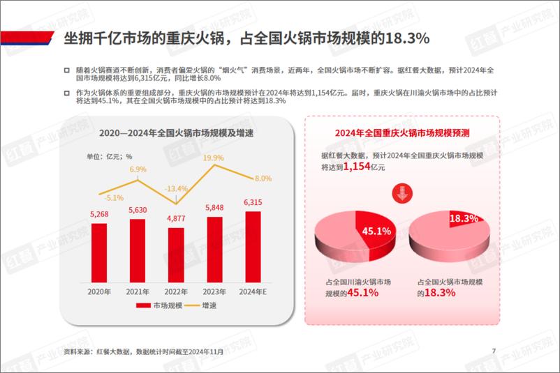 《重庆火锅发展报告2024-36页》 - 第6页预览图