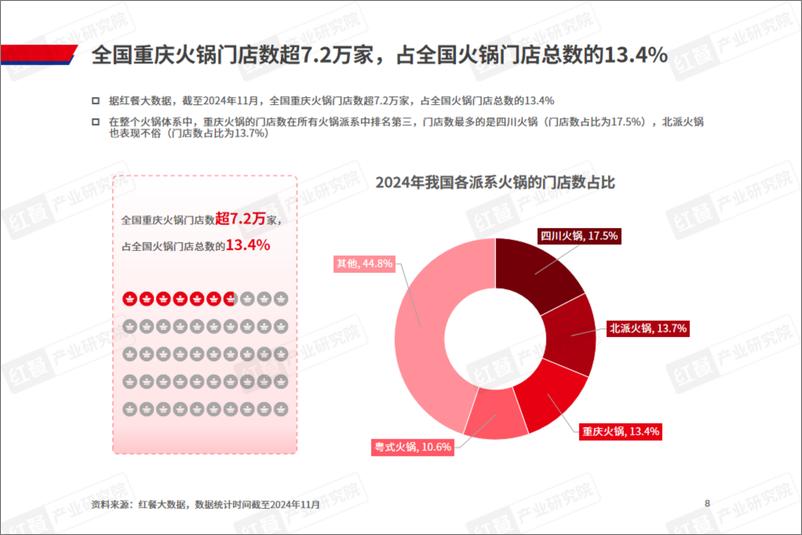 《重庆火锅发展报告2024-36页》 - 第7页预览图