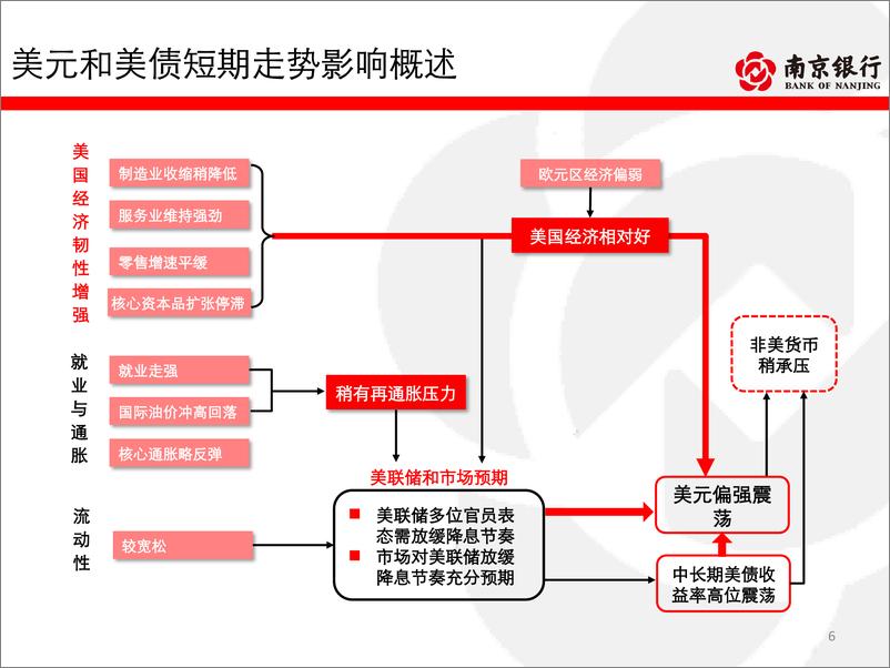 《债券市场2024年10月月报：内外扰动因素增多，债市把握波段机会-241031-南京银行-80页》 - 第6页预览图