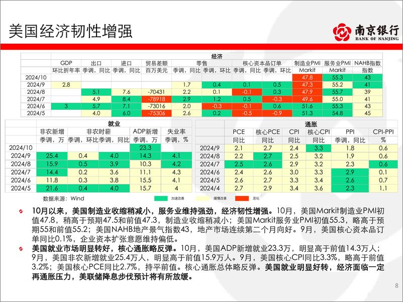 《债券市场2024年10月月报：内外扰动因素增多，债市把握波段机会-241031-南京银行-80页》 - 第8页预览图