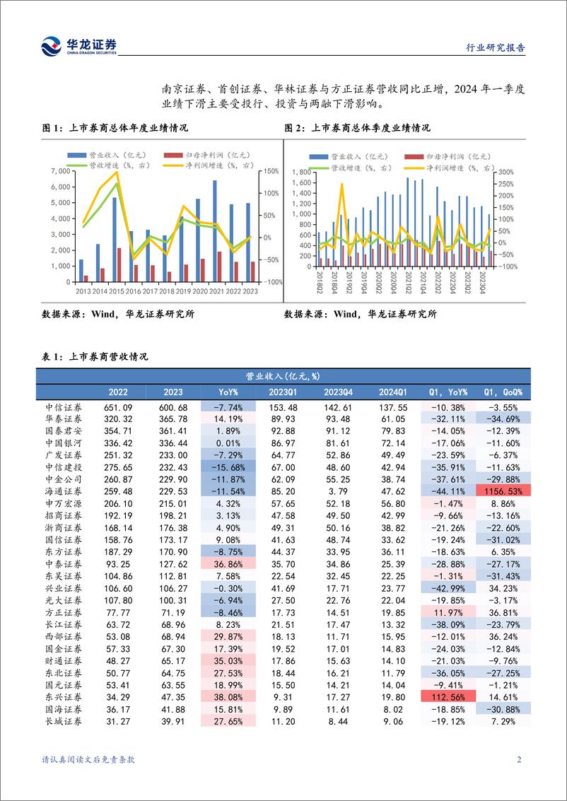 《证券行业2023%262024Q1业绩综述：高基数下业绩触底，并购预期优化行业格局-240516-华龙证券-23页》 - 第4页预览图