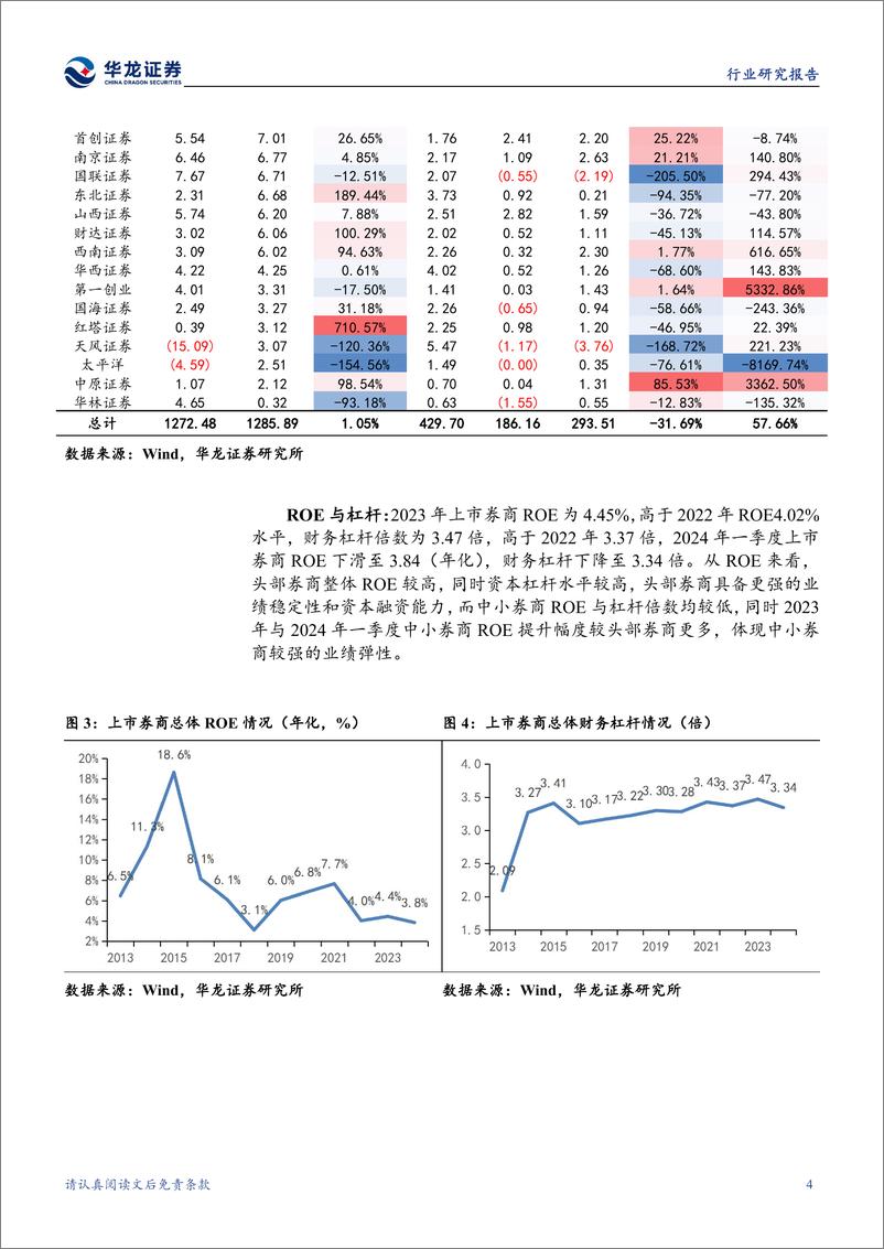 《证券行业2023%262024Q1业绩综述：高基数下业绩触底，并购预期优化行业格局-240516-华龙证券-23页》 - 第6页预览图