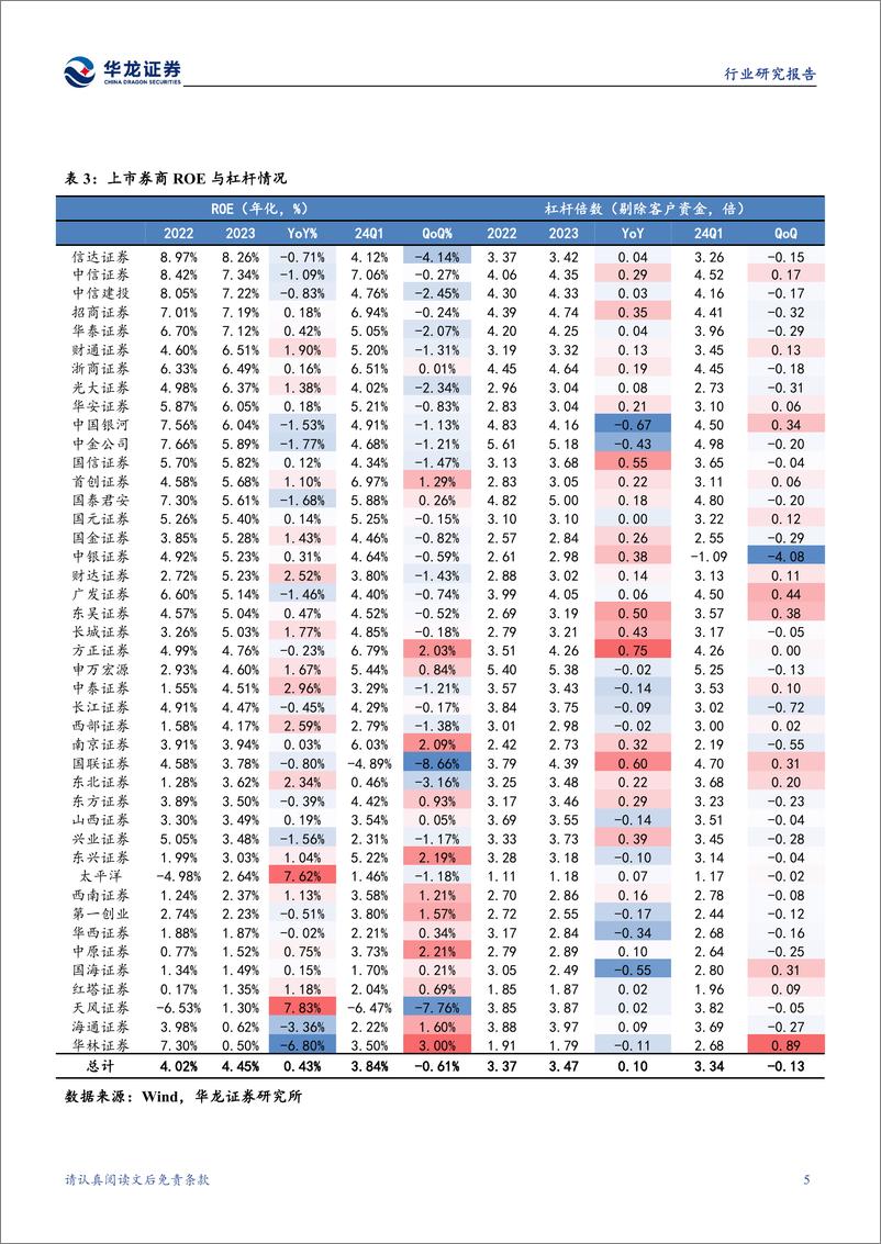 《证券行业2023%262024Q1业绩综述：高基数下业绩触底，并购预期优化行业格局-240516-华龙证券-23页》 - 第7页预览图