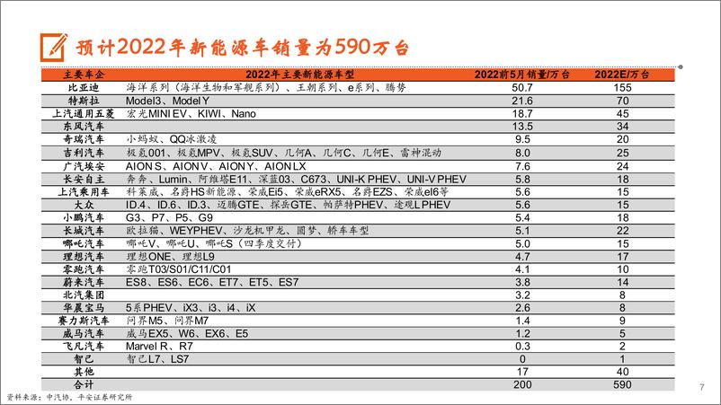 《月酝知汽车行业：产销规模恢复，新能源汽车彰显韧性-20220707-平安证券-21页》 - 第8页预览图