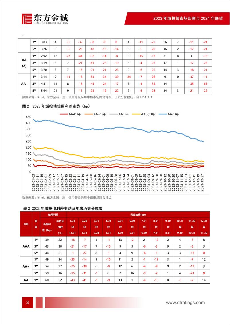 《化债行情下，2024年城投债市场还有哪些机会？——2023年城投债市场回顾与2024年展望-33页》 - 第4页预览图