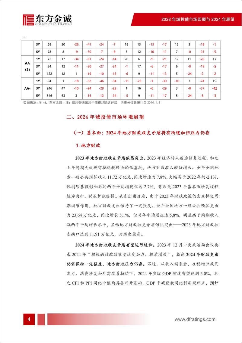 《化债行情下，2024年城投债市场还有哪些机会？——2023年城投债市场回顾与2024年展望-33页》 - 第5页预览图