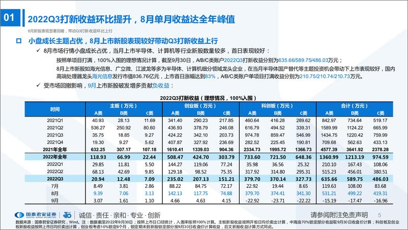 《2022Q3 IPO市场总结及全年策略展望：打新收益分化明显，高破发阶段基本面为王-20221010-国泰君安-35页》 - 第6页预览图