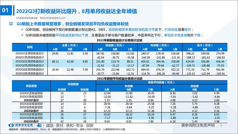 《2022Q3 IPO市场总结及全年策略展望：打新收益分化明显，高破发阶段基本面为王-20221010-国泰君安-35页》 - 第7页预览图