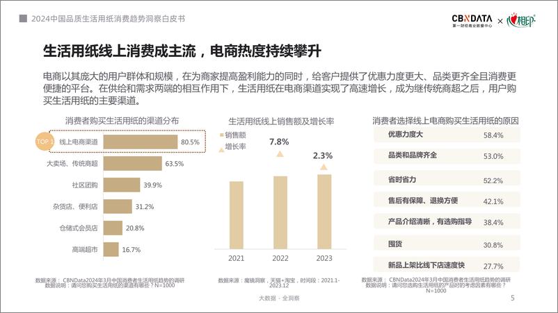 《2024中国品质生活用纸消费趋势洞察白皮书-第一财经商业数据中心CBNData&心相印》 - 第5页预览图