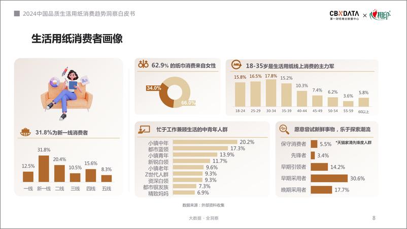 《2024中国品质生活用纸消费趋势洞察白皮书-第一财经商业数据中心CBNData&心相印》 - 第8页预览图