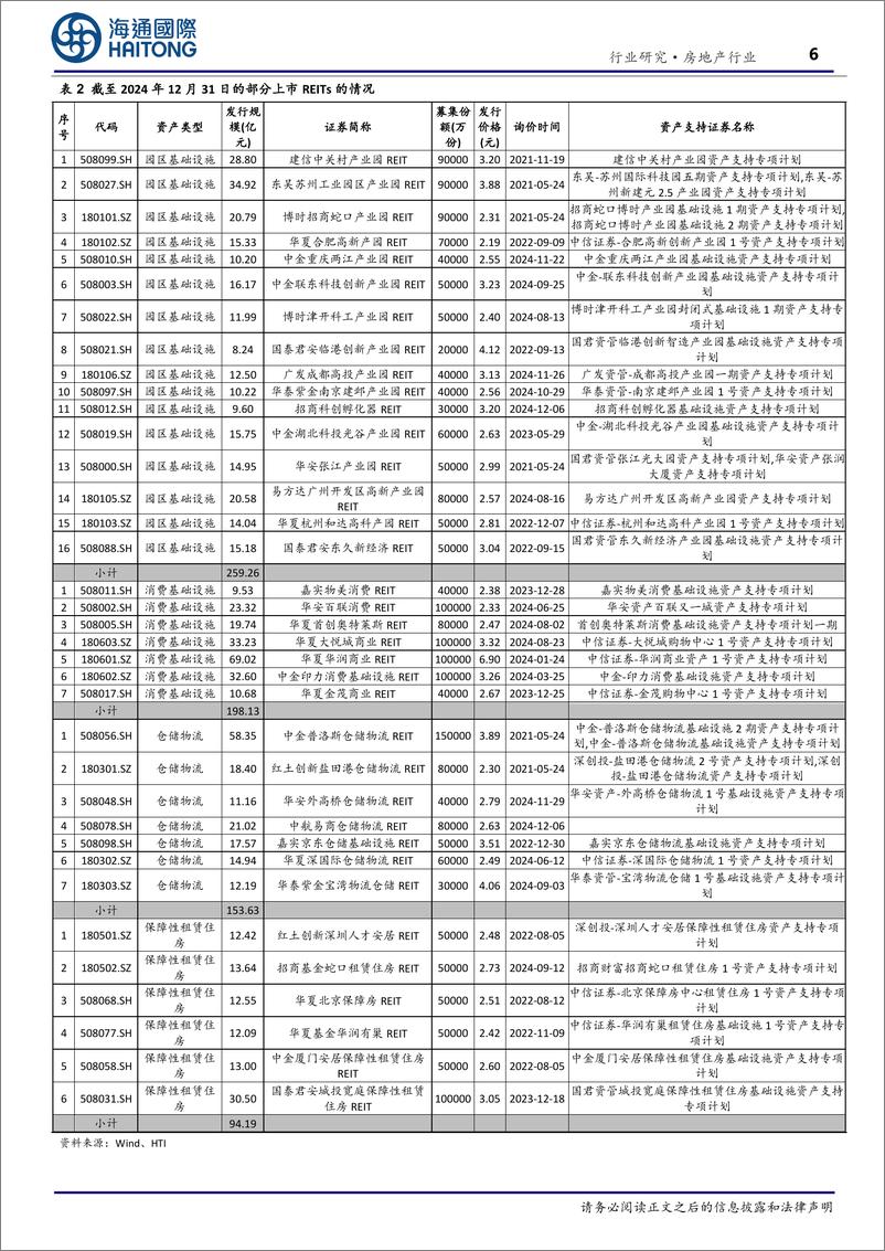 《房地产行业上市REITs3Q2024综述：主要财务数据回落，部分板块投资价值较高-250110-海通国际-19页》 - 第6页预览图