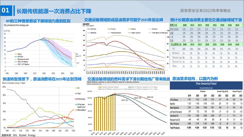 《石化行业2022中期策略报告：新老能源切换下的机遇与挑战-20220826-国泰君安-36页》 - 第6页预览图