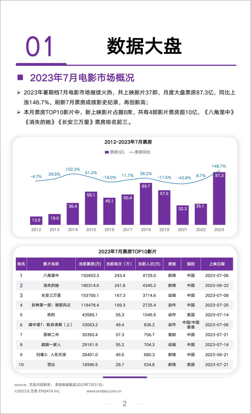 《文娱行业七月市场观察-艺恩-11页》 - 第3页预览图