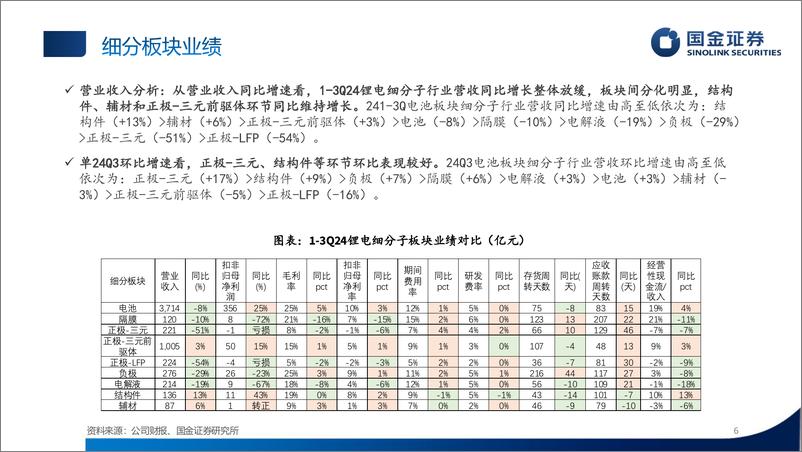 《电新%26汽车行业锂电板块3Q24业绩总结：步入复苏阶段，“超预期”公司频出-241103-国金证券-28页》 - 第6页预览图