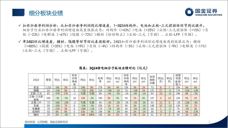 《电新%26汽车行业锂电板块3Q24业绩总结：步入复苏阶段，“超预期”公司频出-241103-国金证券-28页》 - 第7页预览图