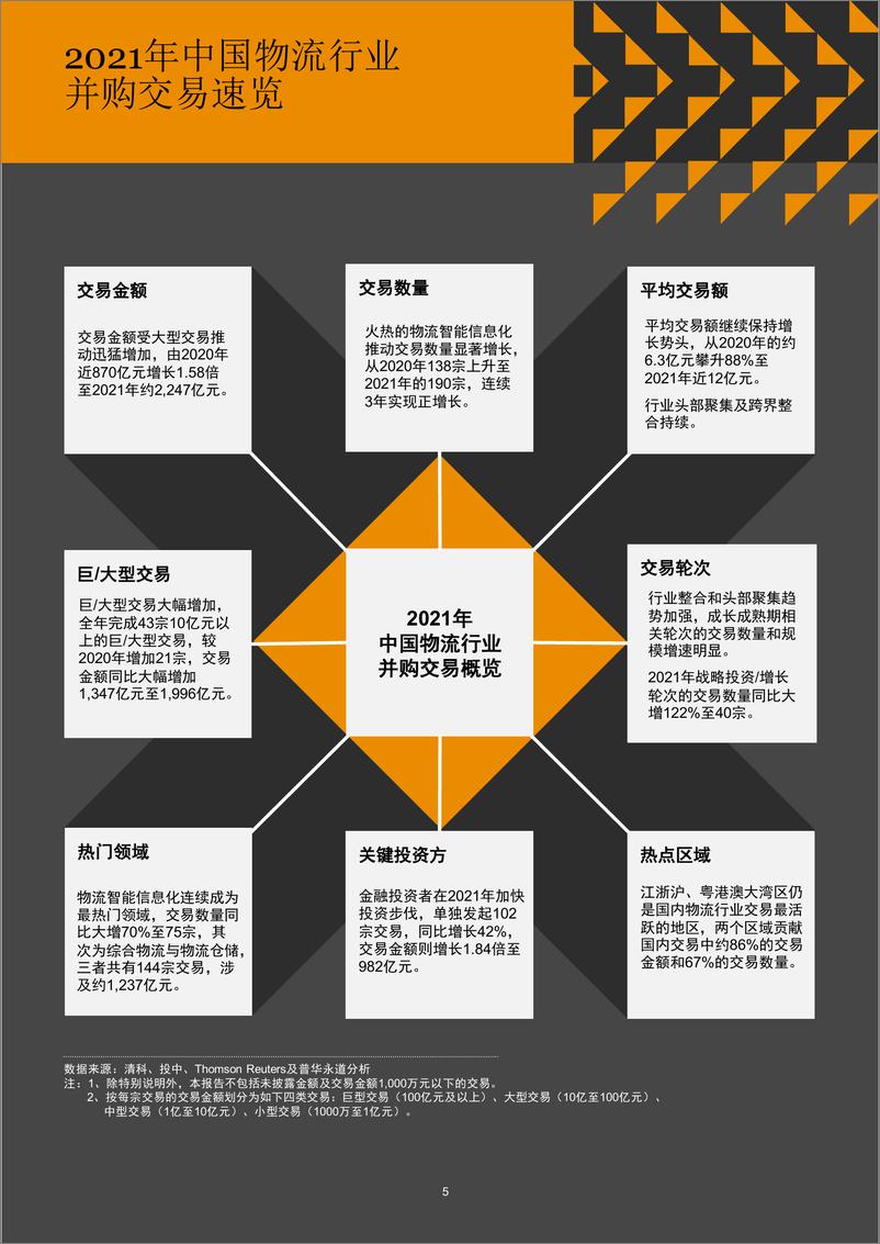 《2016年至2021年中国物流行业并购活动回顾及展望-34页》 - 第6页预览图