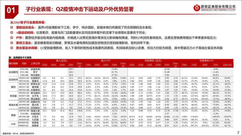 《2022年纺织服装行业三季报总结：蛰伏蓄力，等待拐点-20221101-浙商证券-29页》 - 第8页预览图