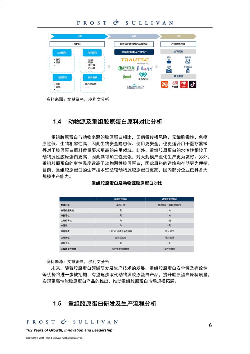 《胶原蛋白市场研究报告-沙利文-11页》 - 第6页预览图