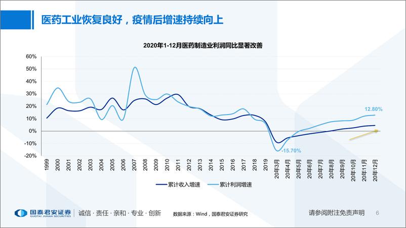 《医药行业2021年春季投资策略：供需皆强劲，业绩开门红-20210218-国泰君安-39页》 - 第6页预览图