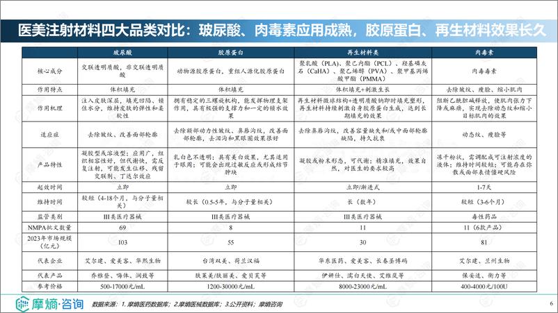 《摩熵咨询_2024年医美注射材料市场发展分析报告》 - 第6页预览图