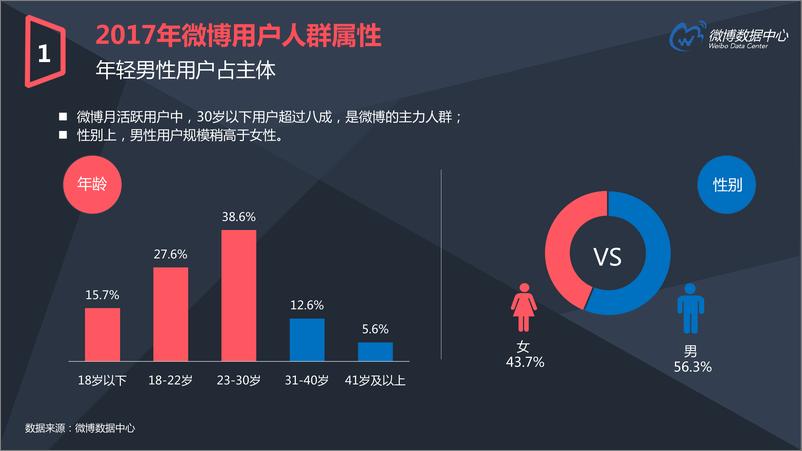 《2017微博用户发展报告》 - 第7页预览图