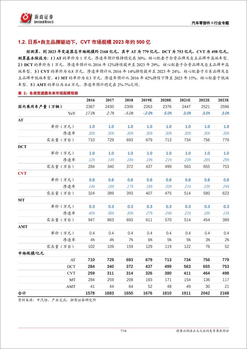 《CVT变速器行业专题报告：格局生变-20190411-浙商证券-16页》 - 第8页预览图