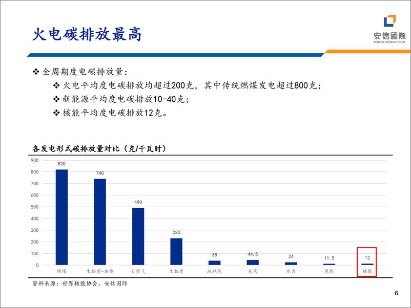 《核电行业：成长与确定性共舞-240626-安信国际-31页》 - 第6页预览图