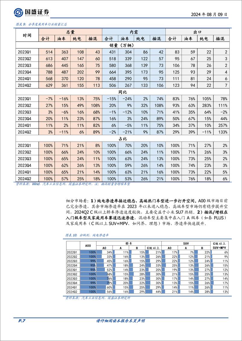 《乘用车行业2024下半年策略：智能化%2b全球化共振，龙头优势显著-240809-国盛证券-26页》 - 第7页预览图