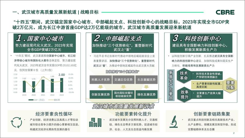 《CBRE-2024武汉市楼宇经济白皮书》 - 第2页预览图